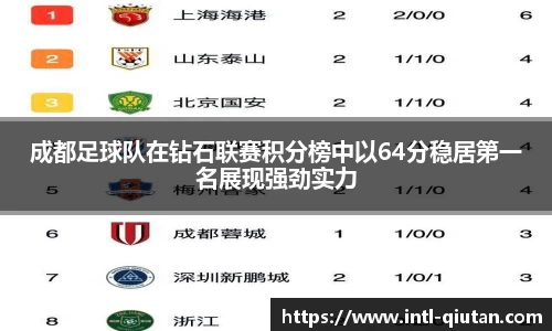 成都足球队在钻石联赛积分榜中以64分稳居第一名展现强劲实力